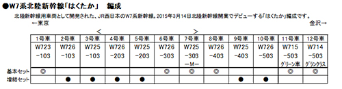 W7系北陸新幹線「はくたか」 基本＆増結セット | KATO(カトー) 10-1262