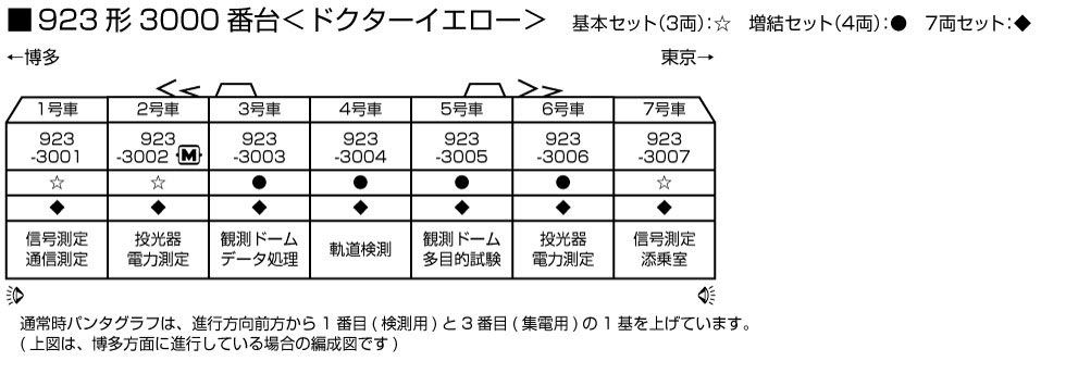 923形3000番台 ドクターイエロー 7両セット【特別企画品】 | KATO