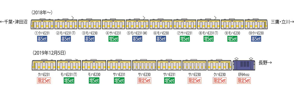 限定 EF64-1000形 E231-0系配給列車セット（5両） | TOMIX(トミックス