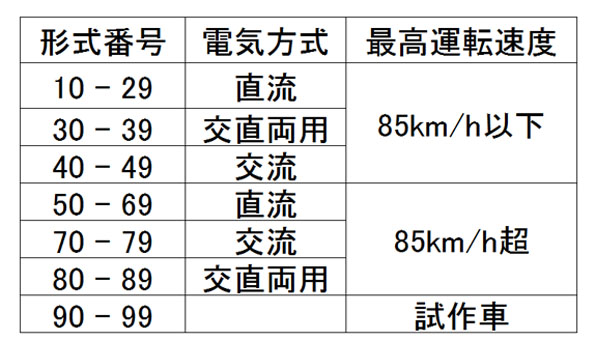 電気機関車の名前