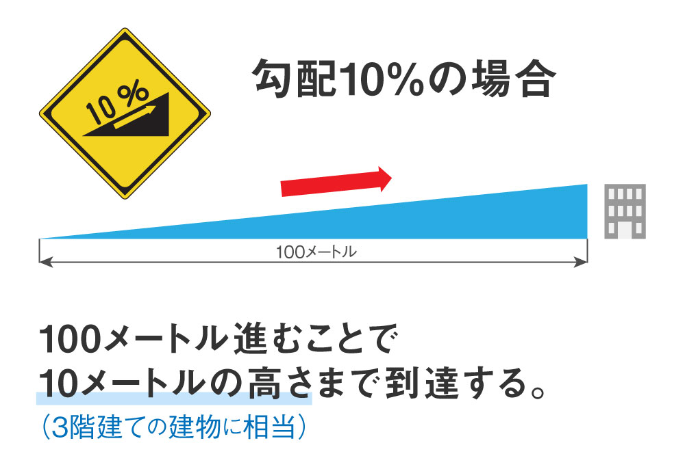 勾配10パーセントの解説図