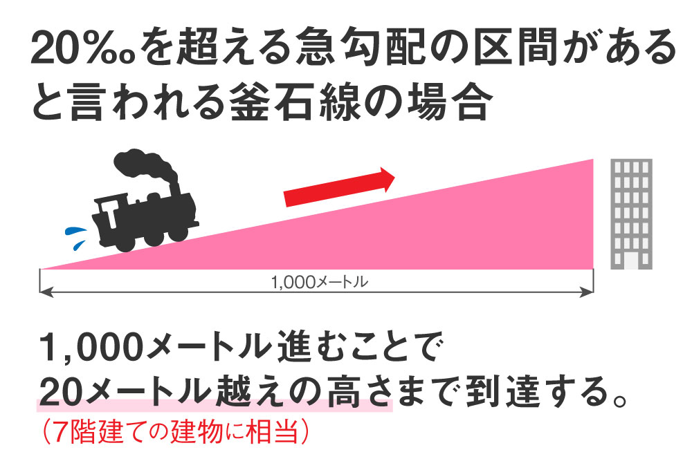 釜石線の勾配20パーミル越え場合の解説図